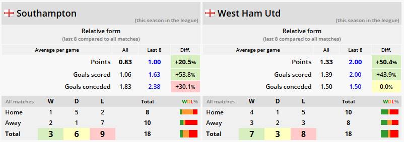 Southampton - West Ham Utd prediction